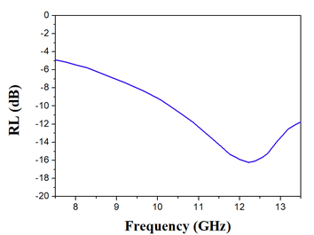 Reflection loss by frequency of the honeycomb microwave absorber structure