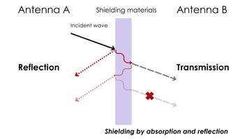 Electromagnetic shielding with RF & EMC microwave absorbers for interference mitigation
