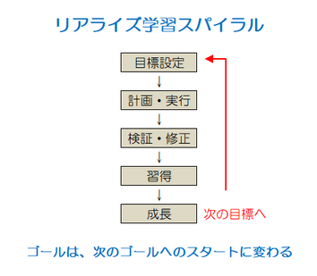学習スパイラルのイメージ図