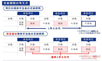 厚労省パンフレット 「健康保険の傷病手当金の支給期間が通算化されます」から