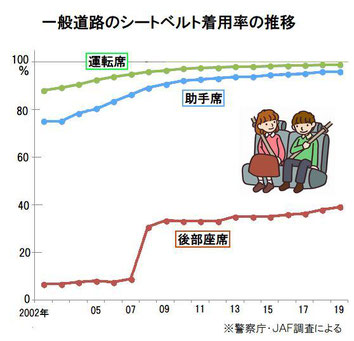 シートベルト後部座席着用率