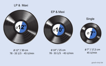 Die drei geläufigsten Durchmesser (Größen) bei Schallplatten.