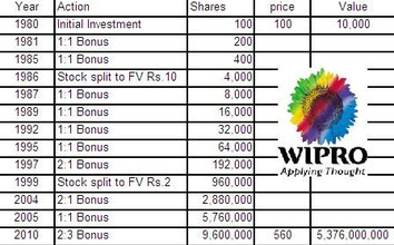 Wipro - How 10000 became 537crore