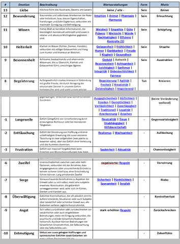 Emotionen, Werte und Motive in einer Skala mit 37 Emotionen, 127 Werten und den zugeordneten Motiven