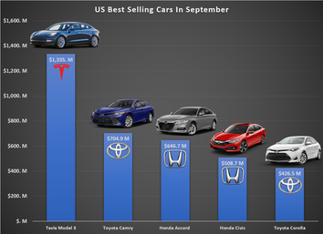 Tesla Model 3 mit Abstand grösster Umsatz aller Autos in USA