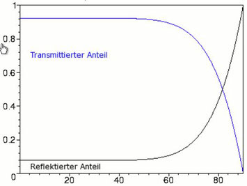 Energieanteile/Einstrahlwinkel SZ Kameleon mit Fresnel 5.0