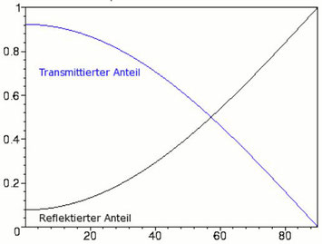 Energieanteile/Einstrahlwinkel Standardglas mit Fresnel 1.0