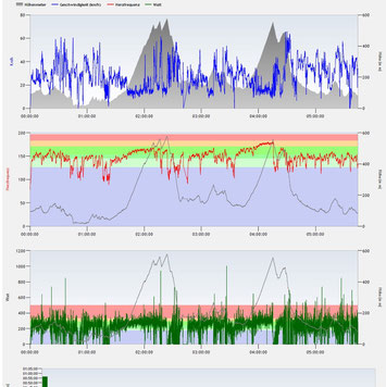 Hilfreiches Visualisieren von Trainingsdaten helfen Trainer und Sportler