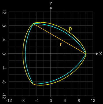 Polynom p mit Graph als Kurve konstanter Breite und Reuleaux-Dreieck