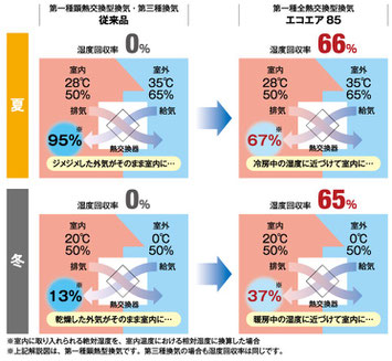 スーパーウォールとは,高気密,高断熱,24時間換気システム,