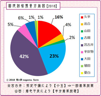園地別収獲分布グラフ【2018】 和×夢 nagomu farm
