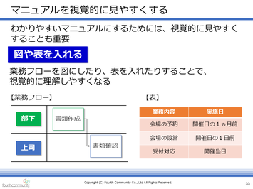 マニュアルを視覚的に見やすくする