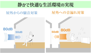 騒音の解消,音ストレスからの解放,音漏れ防止