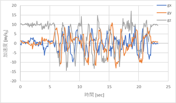 加速度