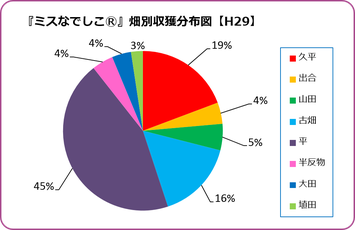 『ミスなでしこⓇ』 園地別収獲分布図【2017】
