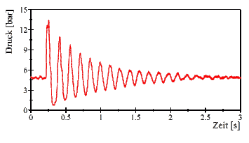 Zeitlicher Verlauf eines Druckstoßes