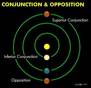 Opposition conjunction Jupiter Earth September 2022