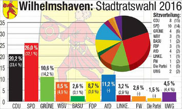 Quelle: http://www.wzonline.de/nachrichten/wilhelmshaven/newsdetails-wilhelmshaven/artikel/das-ist-der-neue-rat-der-stadt-wilhelmshaven.html