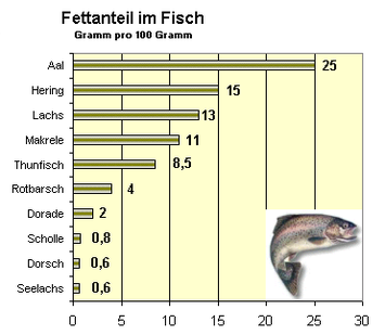 „Fischfettanteil“ von Jsgermany aus der deutschsprachigen Wikipedia. Lizenziert unter CC BY-SA 3.0 über Wikimedia Commons 