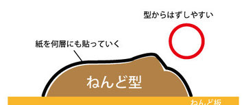 はずしやすい型の断面図