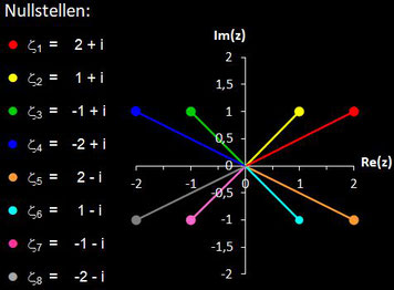 Nullstellen von p(z)=z^8-6z^6+29z^4-24z^2+100