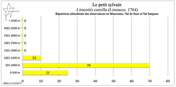 Le petit sylvain Limenitis camilla répartition altitudinale