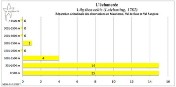 échancrée Libythea celtis répartition altitudinale