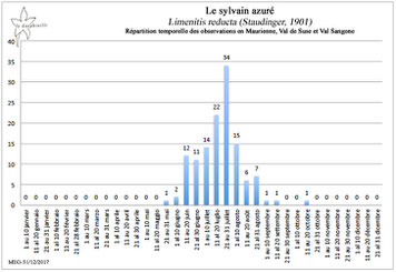 Le sylvain azuré Limenitis reducta répartition temporelle