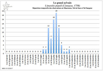 Le grand sylvain Limenitis populi répartition temporelle