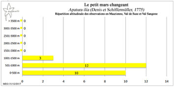 petit mars changeant Apatura ilia répartition altitudinale