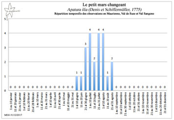 petit mars changeant Apatura ilia répartition temporelle