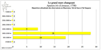 grand mars changeant Apatura iris répartition altitudinale