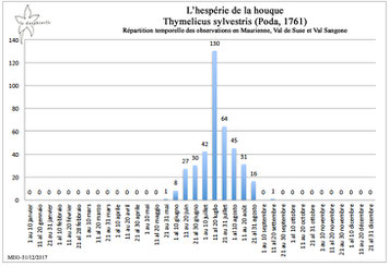 L’hespérie de la houque Thymelicus sylvestris répartition temporelle