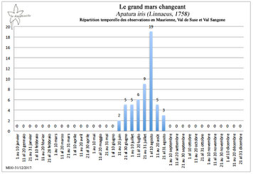 grand mars changeant Apatura iris répartition temporelle