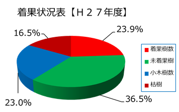 着果状況分布【H27】 和×夢 nagomu farm