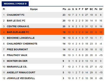 Classement du championnat R3 avant la dernière journée des matchs ALLER