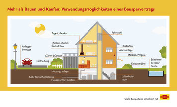 Grafik: Bausparkasse Schwäbisch Hall