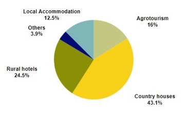 Tourism low-density in Portugal 