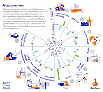 *Cijfers Rabobank prognose 2020, klik voor vergroten