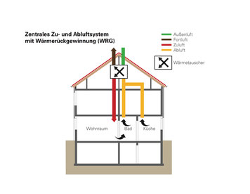 Lüftungsanlagen sind im modernen Einfamilienhausbau sehr gefragt (Grafik: Wärme+).