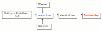 Physikalische Effekte bei PE- und VPE-Kabelisolierungen bis zum Durchschlag