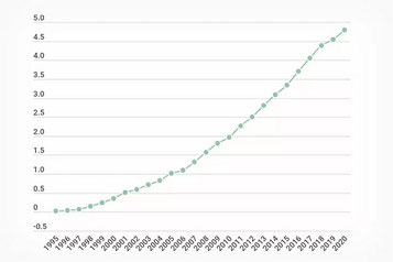 Historique du nombre d'internautes de 1995 à 2020