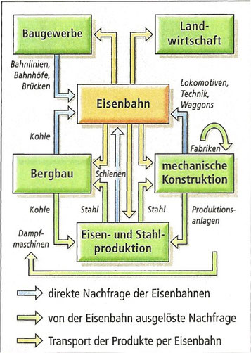 Die Eisenbahn als Leitindustrie in der ersten Industrialisierungsphase