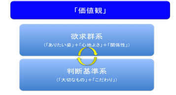 価値観の捉え方【e天命塾図解集】