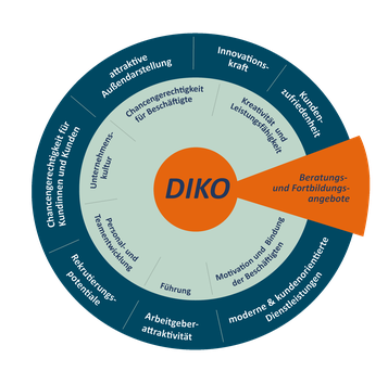 Mit DIKO sind sie optimal für die Zukunft aufgestellt