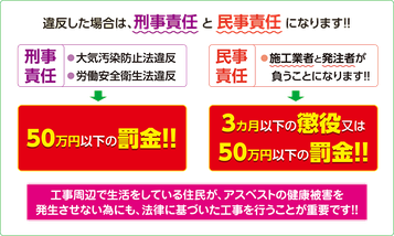 アスベスト除去工事に関する罰則