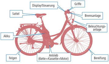 Diebstahlschutz und Komplettschutz für Dreiräder