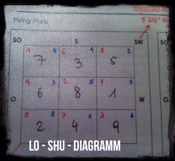 LO-SHU-DIAGRAMM