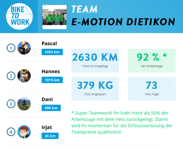Mit dem Velo zur Arbeit – Unsere Biketowork-Challenge im Juni