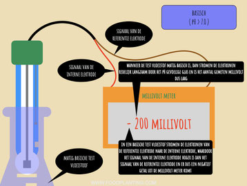 ph sensor, matig basische vloeistof